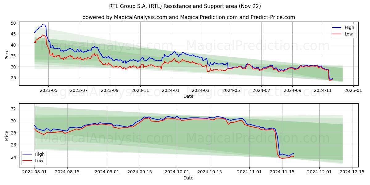  RTL Group S.A. (RTL) Support and Resistance area (22 Nov) 