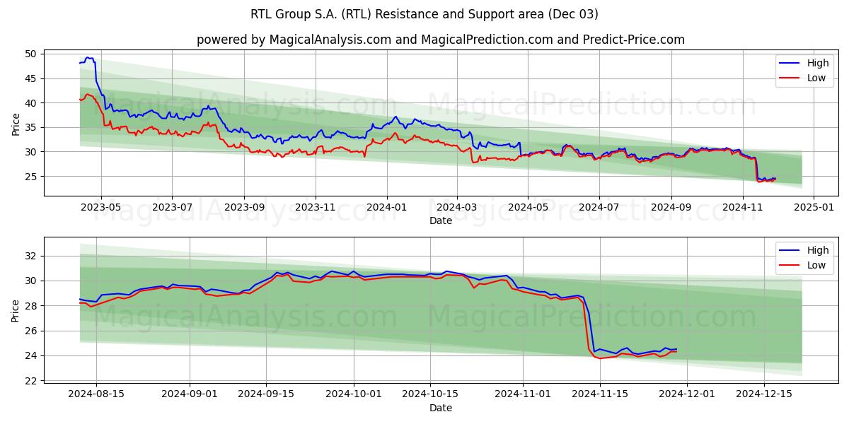  RTL Group S.A. (RTL) Support and Resistance area (03 Dec) 