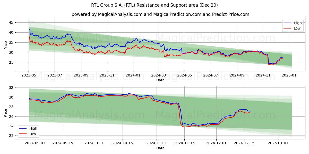  RTL Group S.A. (RTL) Support and Resistance area (20 Dec) 