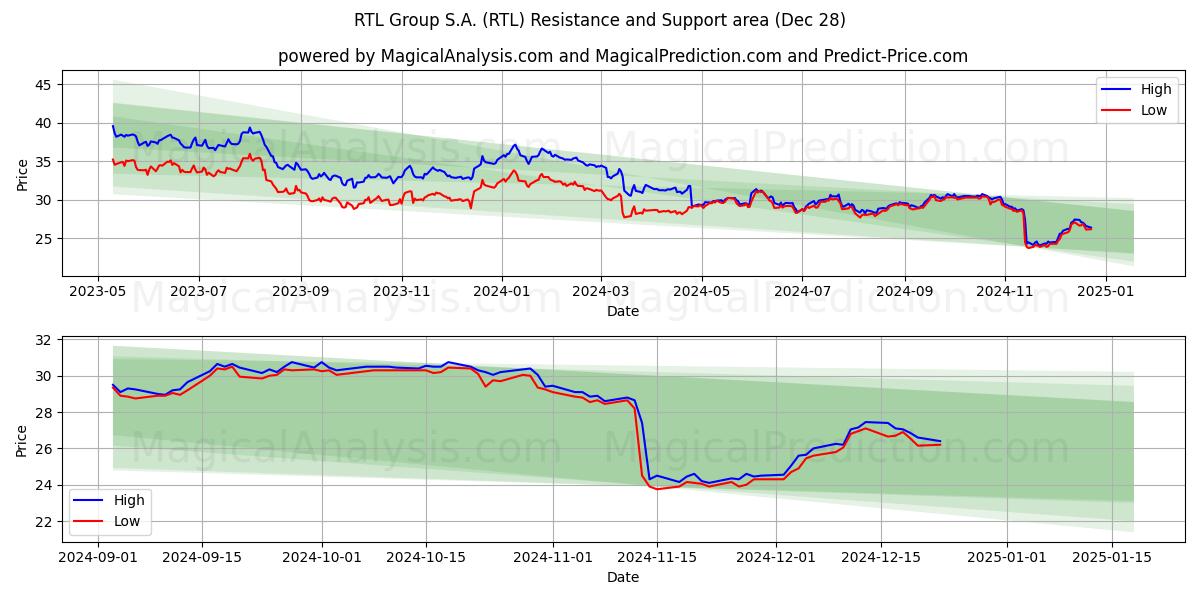  RTL Group S.A. (RTL) Support and Resistance area (28 Dec) 