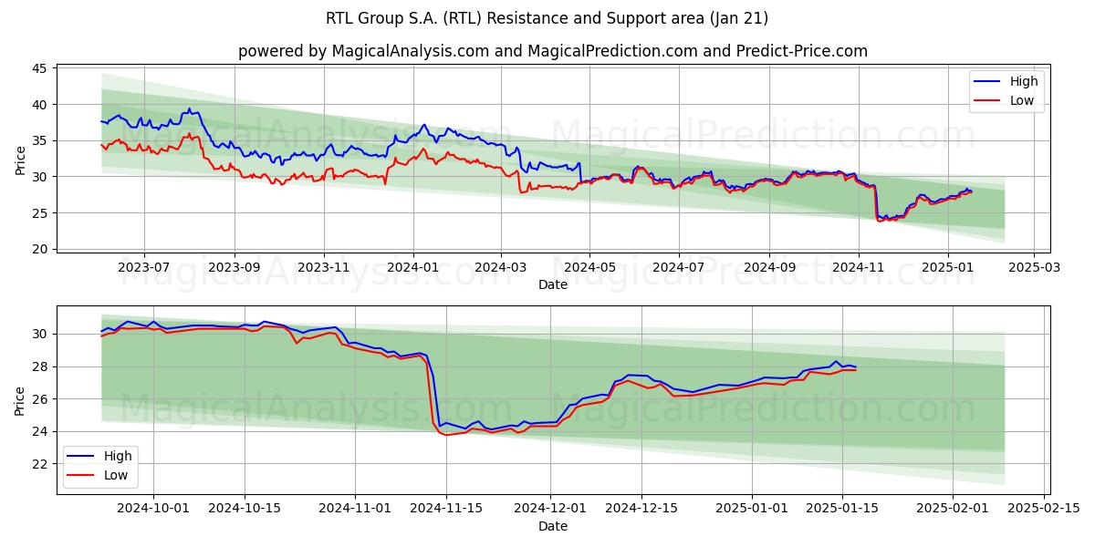  RTL Group S.A. (RTL) Support and Resistance area (21 Jan) 