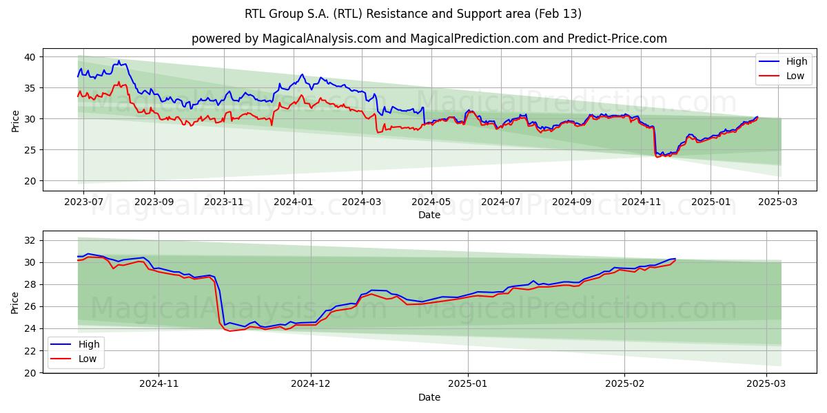  RTL Group S.A. (RTL) Support and Resistance area (30 Jan) 