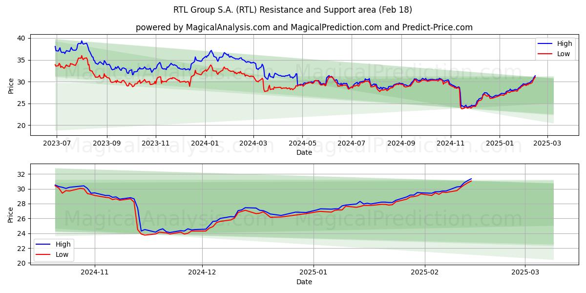  RTL Group S.A. (RTL) Support and Resistance area (31 Jan) 