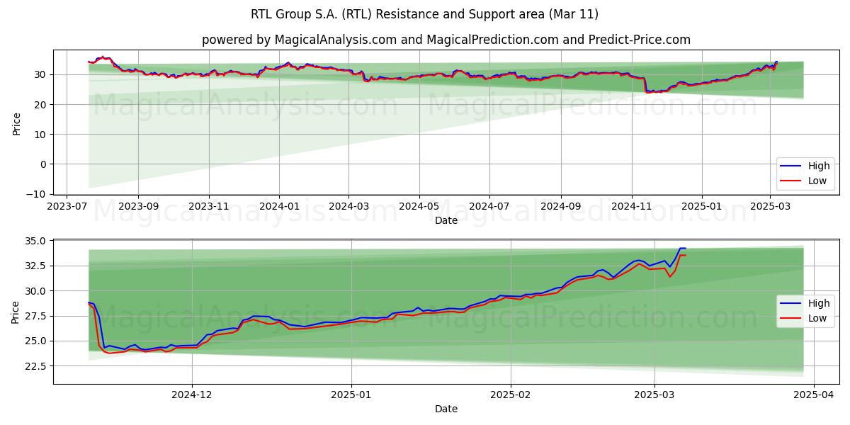  RTL Group S.A. (RTL) Support and Resistance area (11 Mar) 