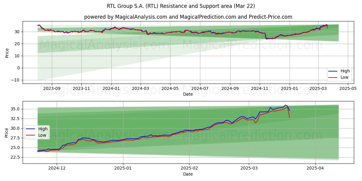 RTL Group S.A. (RTL) Support and Resistance area (21 Mar)