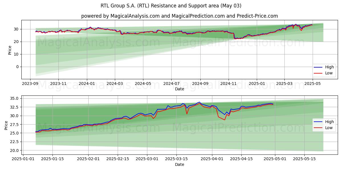 RTL Group S.A. (RTL) Support and Resistance area (28 Mar)
