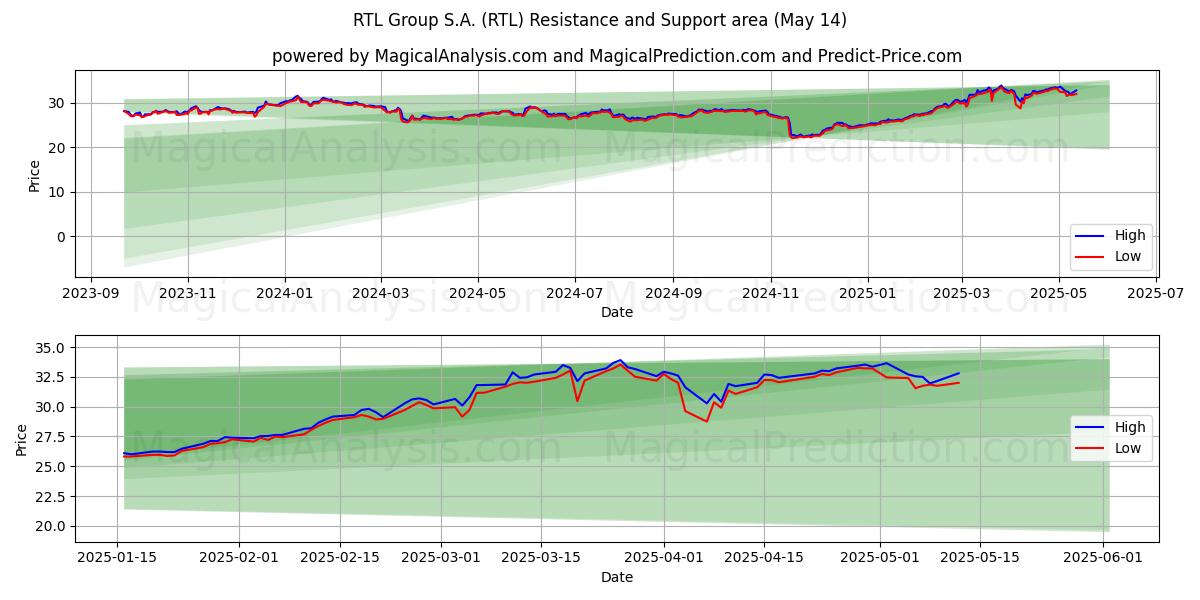 RTL Group S.A. (RTL) Support and Resistance area (14 May) 