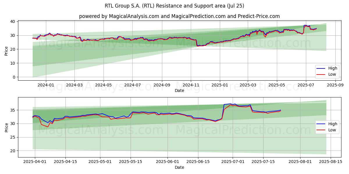 RTL Group S.A. (RTL) Support and Resistance area (24 Jul)