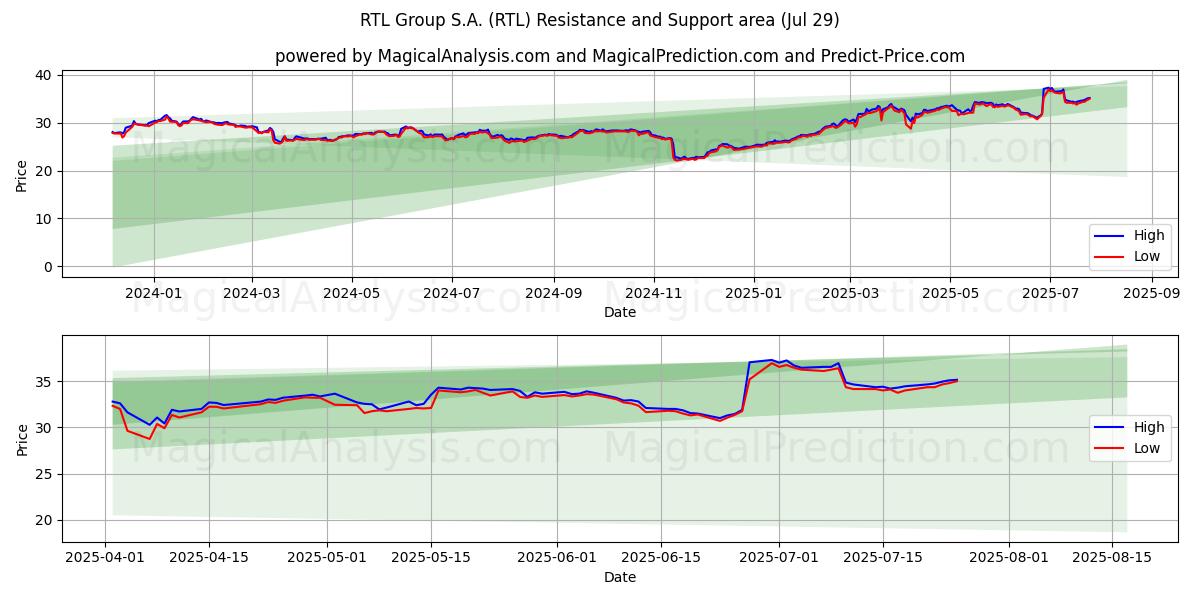 RTL Group S.A. (RTL) Support and Resistance area (25 Jul)