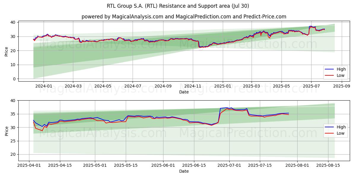 RTL Group S.A. (RTL) Support and Resistance area (29 Jul)