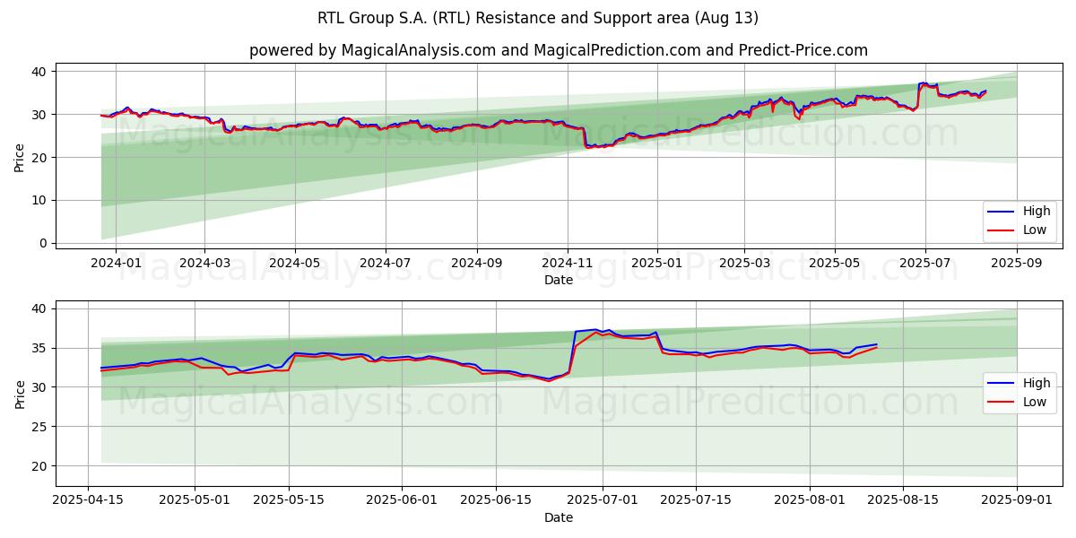 RTL Group S.A. (RTL) Support and Resistance area (11 Aug)