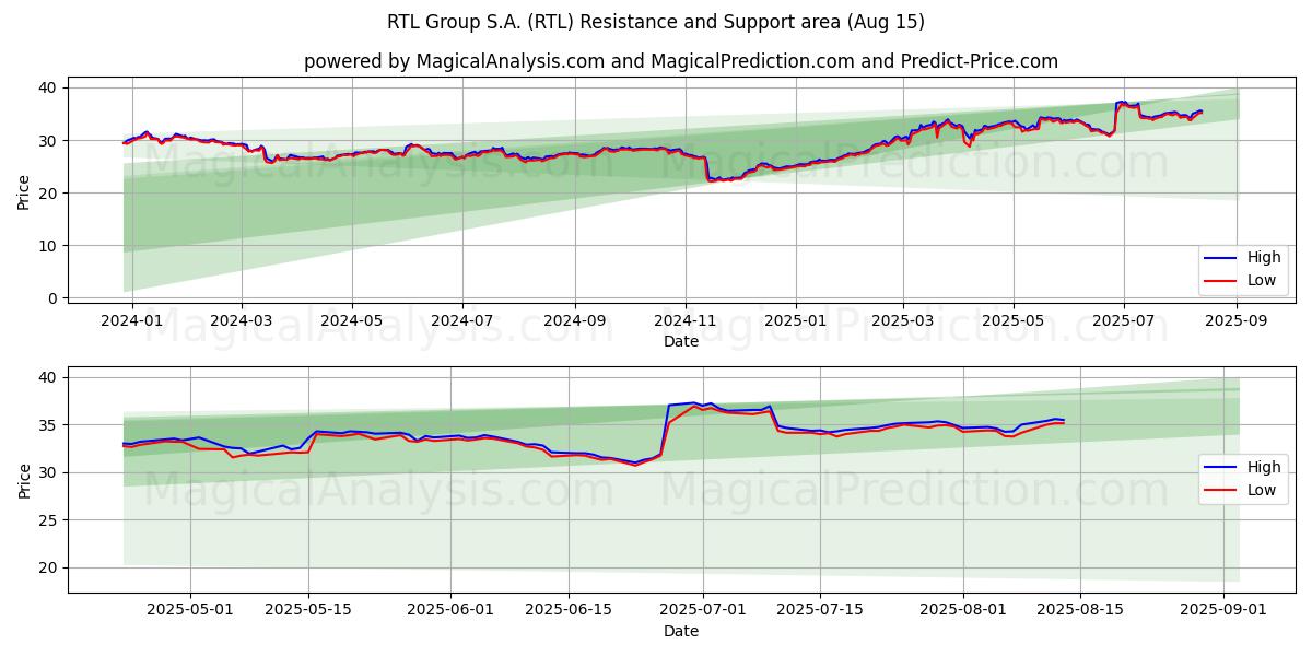 RTL Group S.A. (RTL) Support and Resistance area (14 Aug)