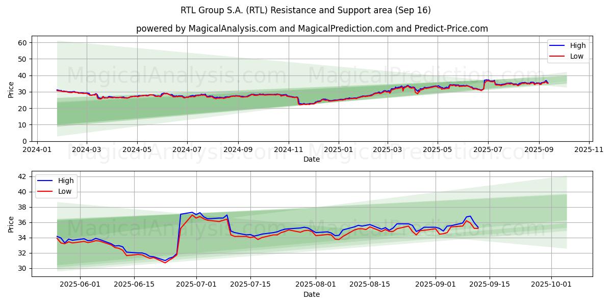 RTL Group S.A. (RTL) Support and Resistance area (15 Sep)
