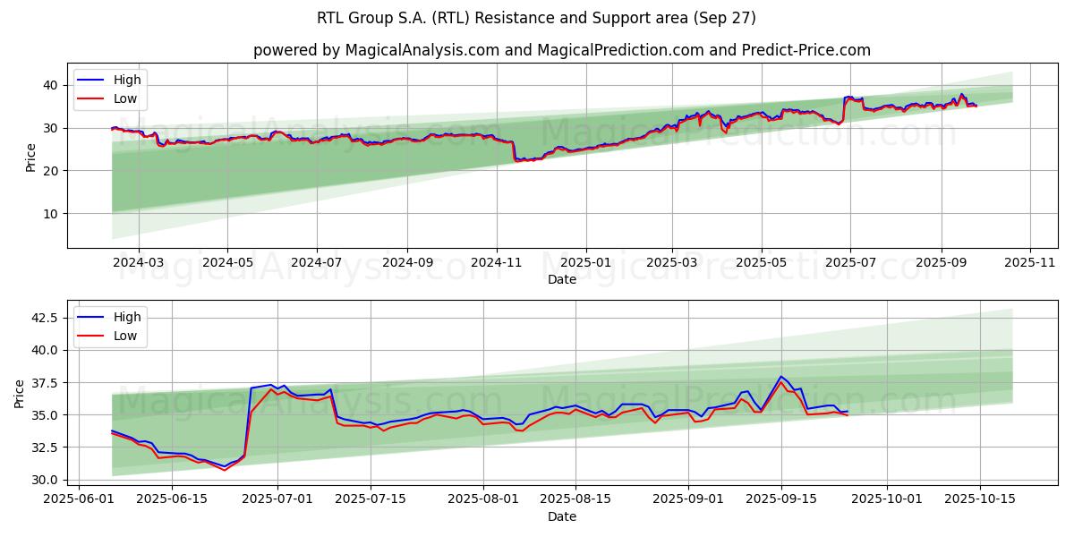  RTL Group S.A. (RTL) Support and Resistance area (26 Sep) 