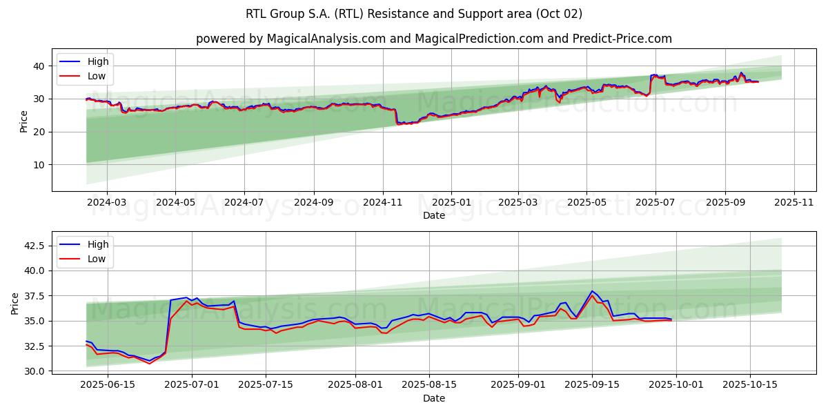  RTL Group S.A. (RTL) Support and Resistance area (01 Oct) 