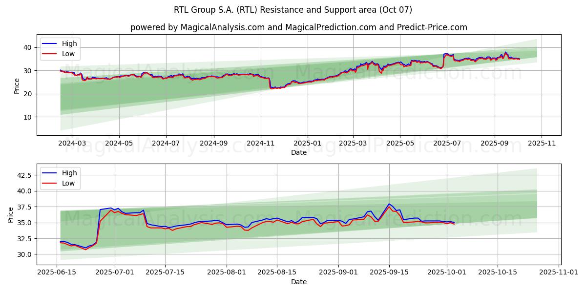 RTL Group S.A. (RTL) Support and Resistance area (03 Oct)