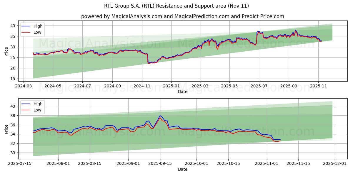  RTL Group S.A. (RTL) Support and Resistance area (10 Nov) 