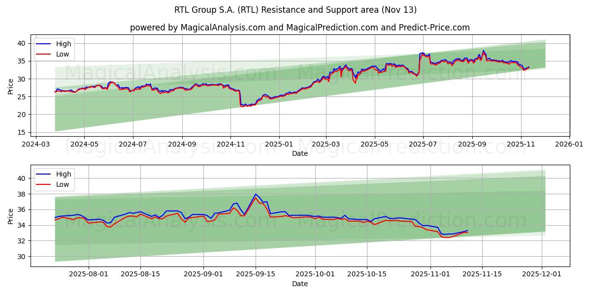  RTL Group S.A. (RTL) Support and Resistance area (11 Nov) 