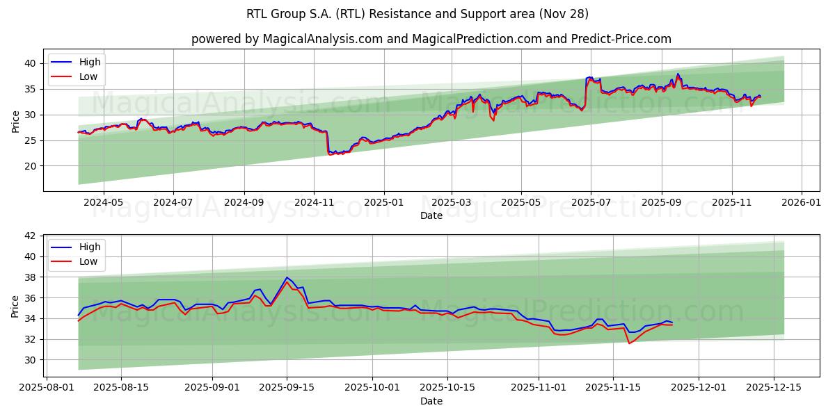 RTL Group S.A. (RTL) Support and Resistance area (27 Nov)