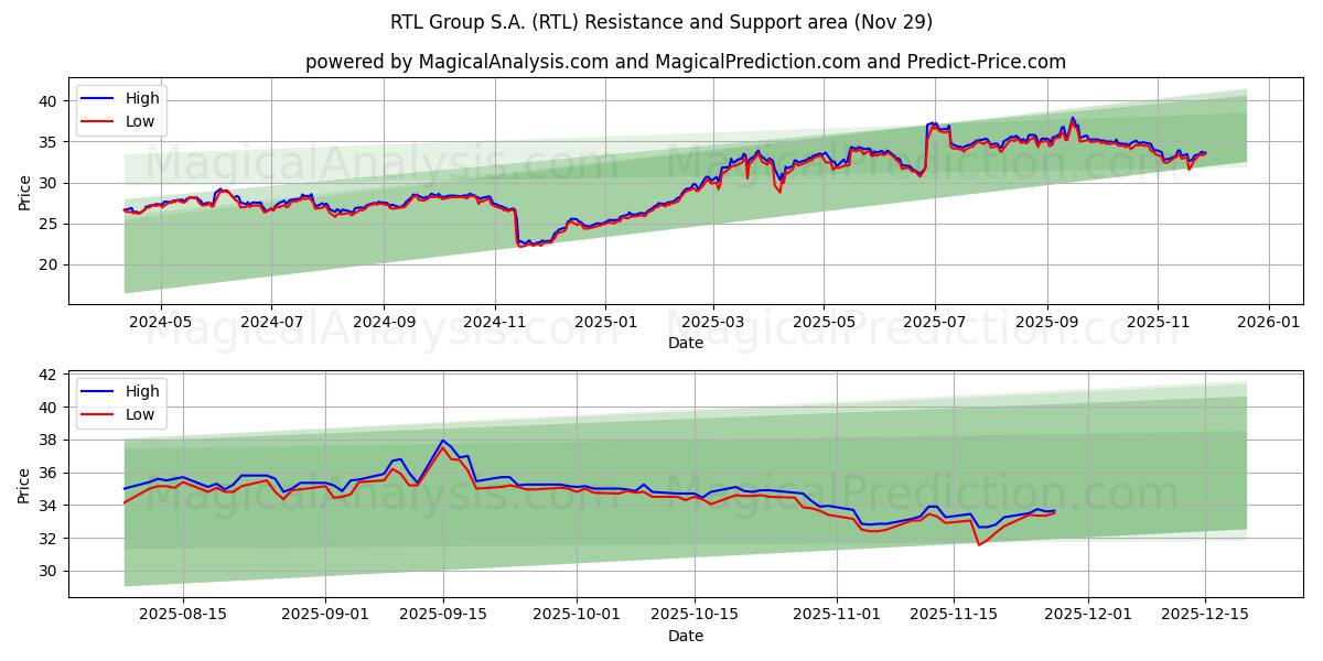  RTL Group S.A. (RTL) Support and Resistance area (28 Nov) 