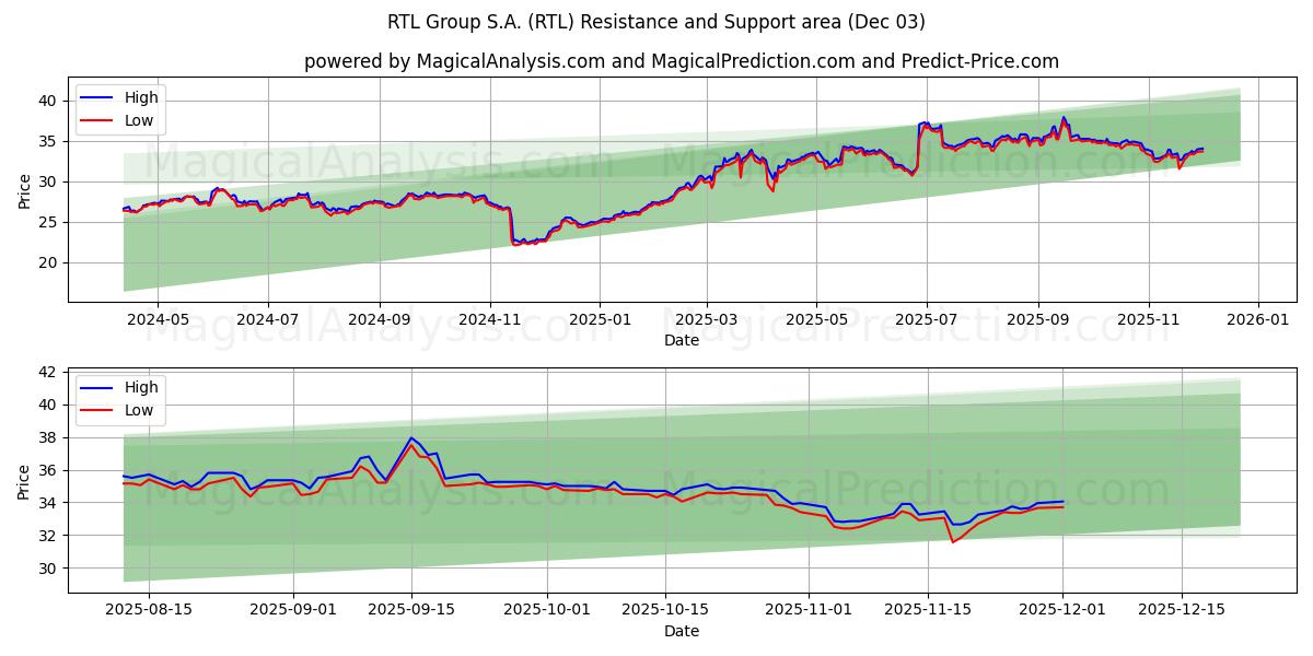  RTL Group S.A. (RTL) Support and Resistance area (02 Dec) 