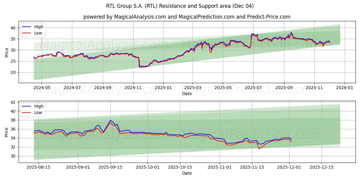 RTL Group S.A. (RTL) Support and Resistance area (03 Dec) 