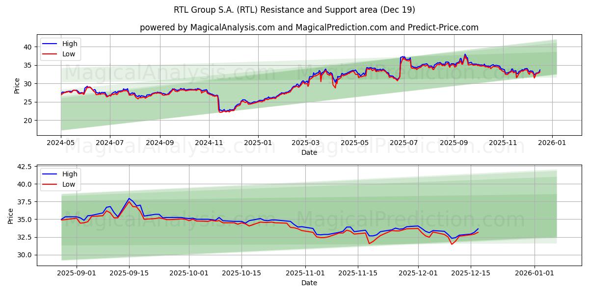  RTL Group S.A. (RTL) Support and Resistance area (18 Dec) 