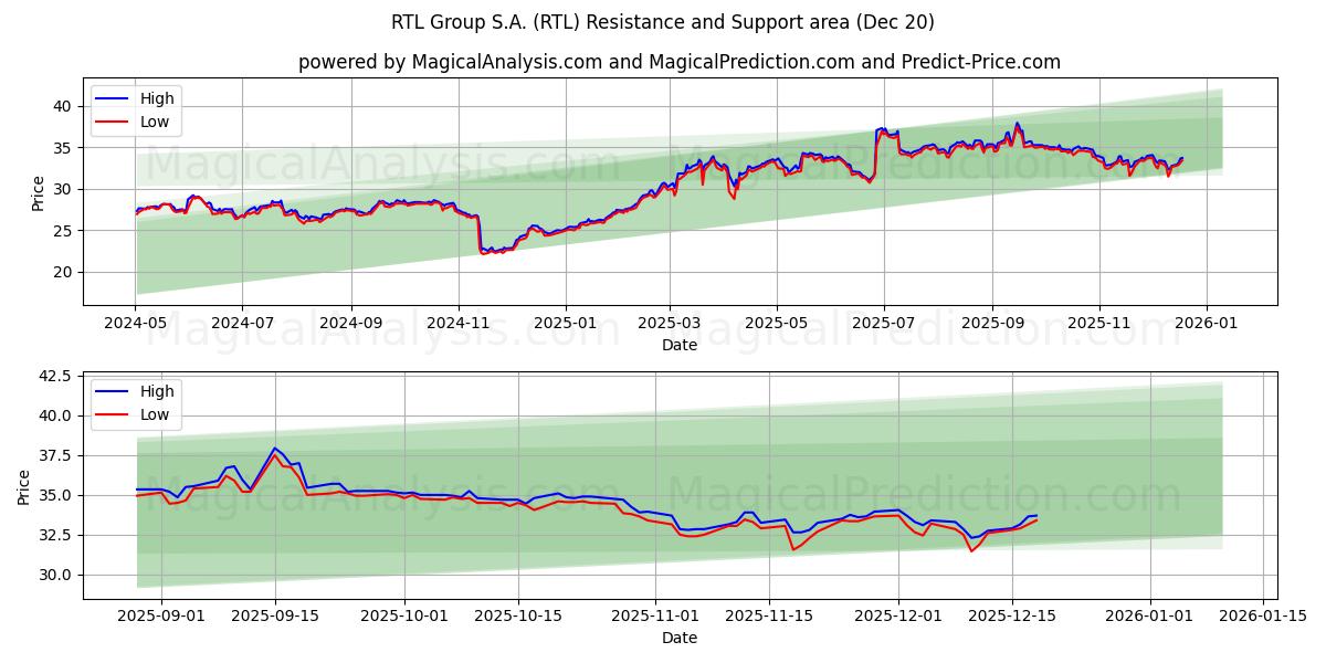  RTL Group S.A. (RTL) Support and Resistance area (19 Dec) 