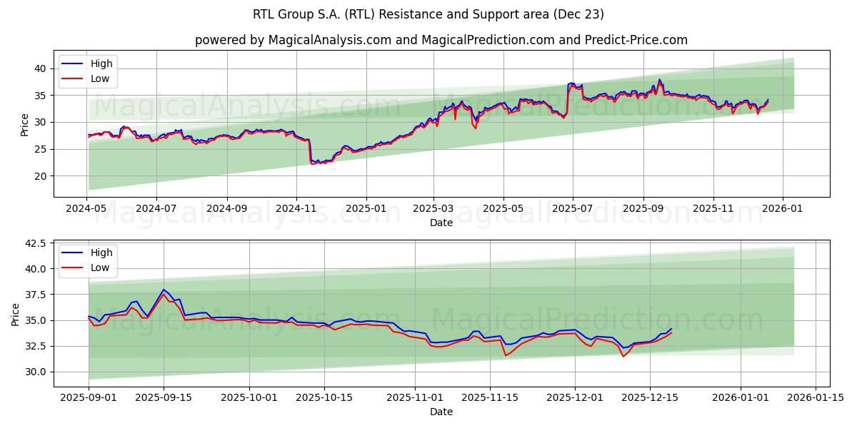  RTL Group S.A. (RTL) Support and Resistance area (22 Dec) 