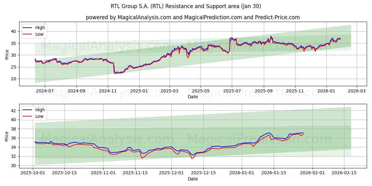 RTL Group S.A. (RTL) Support and Resistance area (29 Jan) 