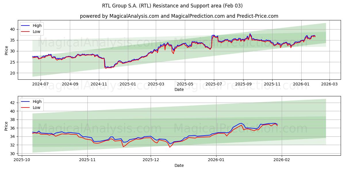 RTL Group S.A. (RTL) Support and Resistance area (02 Feb)