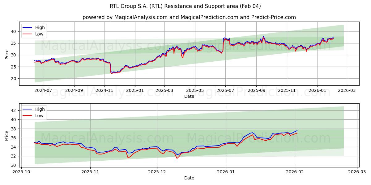  RTL Group S.A. (RTL) Support and Resistance area (03 Feb) 