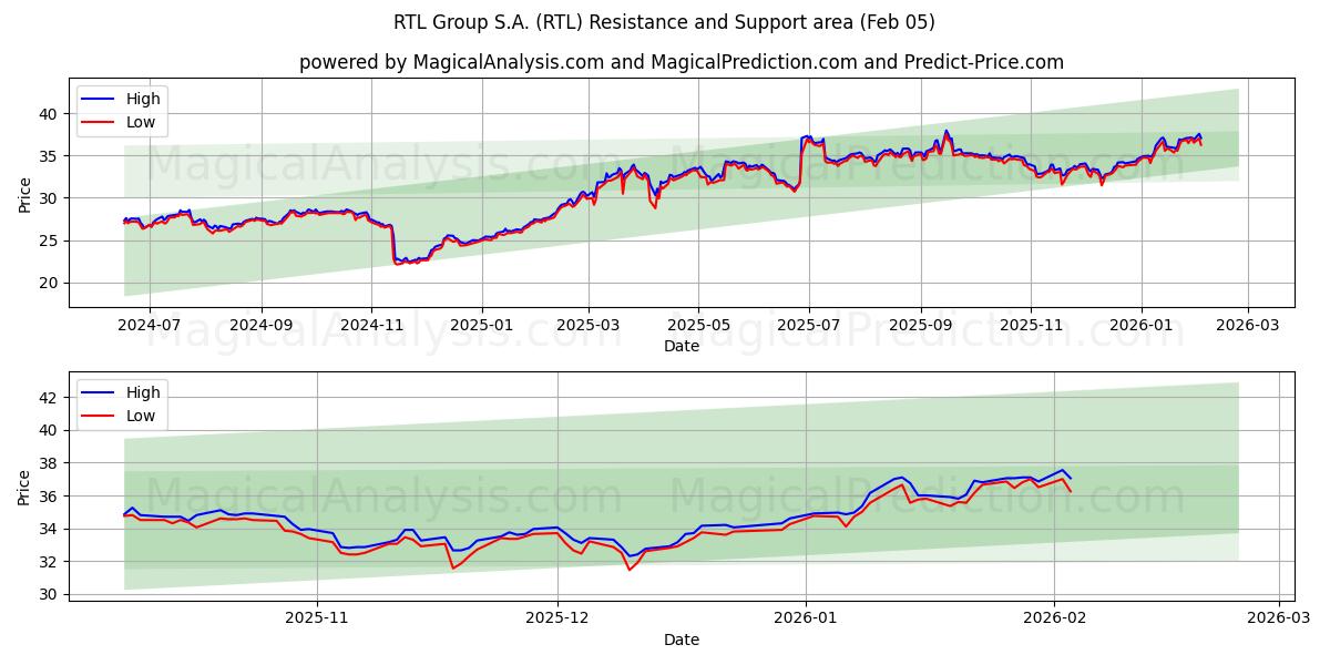  RTL Group S.A. (RTL) Support and Resistance area (04 Feb) 