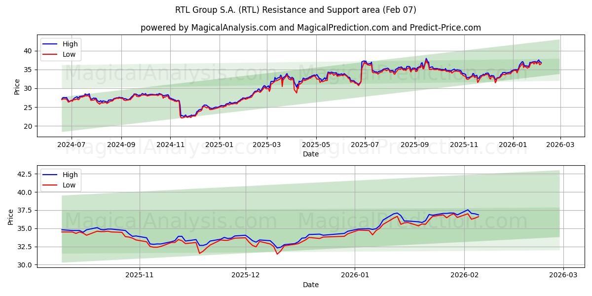 RTL Group S.A. (RTL) Support and Resistance area (06 Feb)