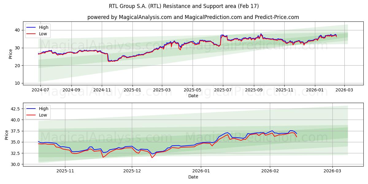 RTL Group S.A. (RTL) Support and Resistance area (16 Feb)