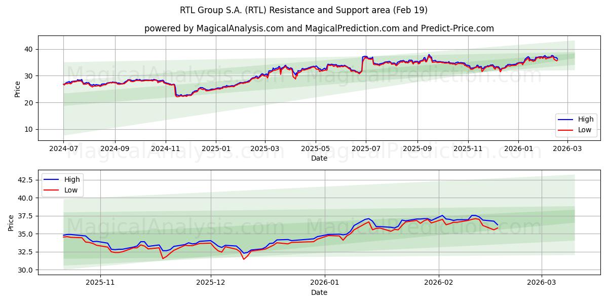 RTL Group S.A. (RTL) Support and Resistance area (18 Feb)