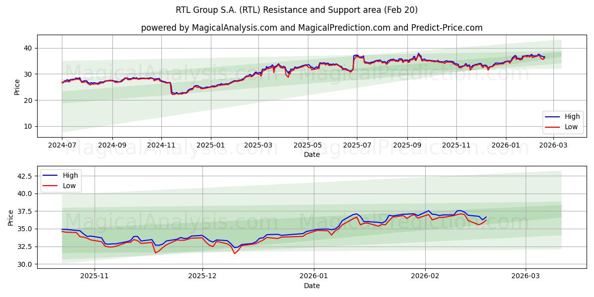 RTL Group S.A. (RTL) Support and Resistance area (19 Feb)