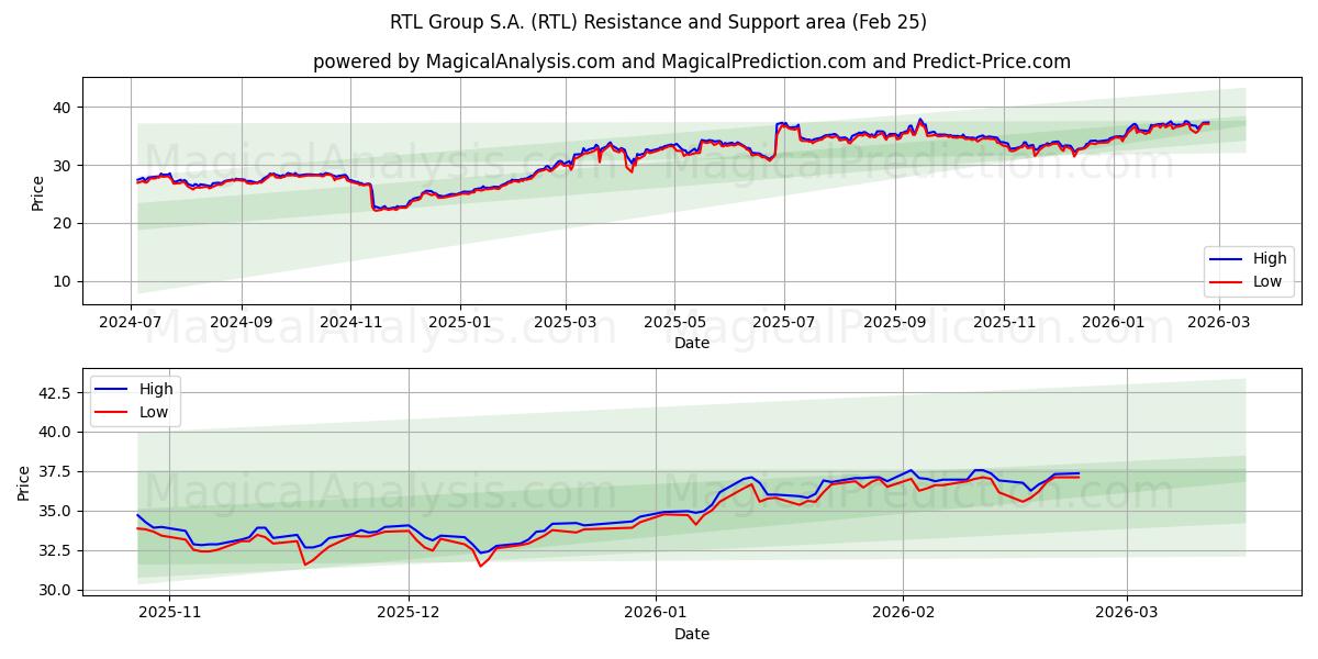  RTL Group S.A. (RTL) Support and Resistance area (24 Feb) 