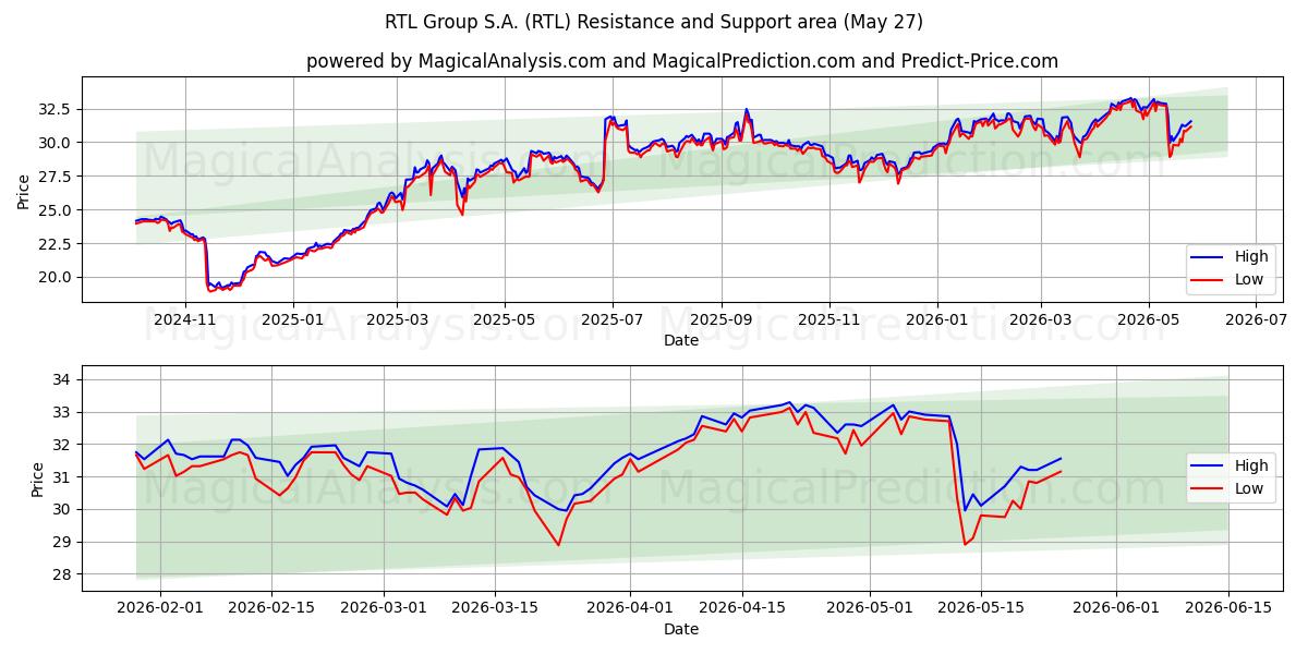 RTL Group S.A. (RTL) Support and Resistance area (25 May)