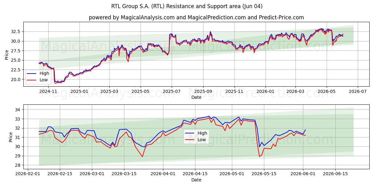  RTL Group S.A. (RTL) Support and Resistance area (02 Jun) 