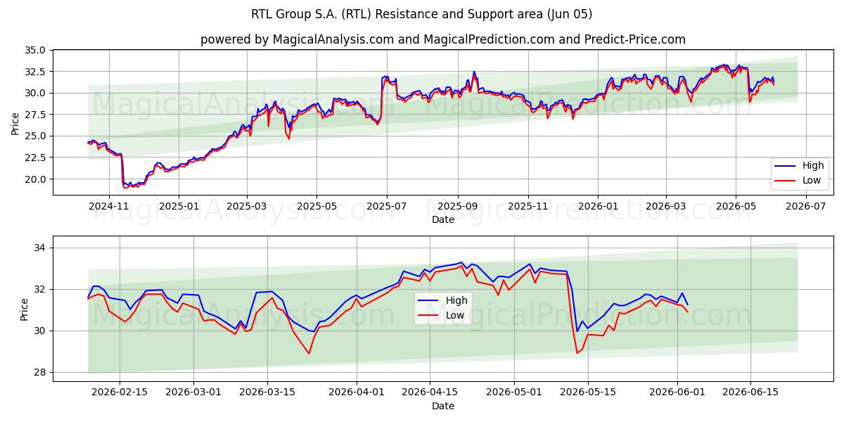  RTL Group S.A. (RTL) Support and Resistance area (04 Jun) 