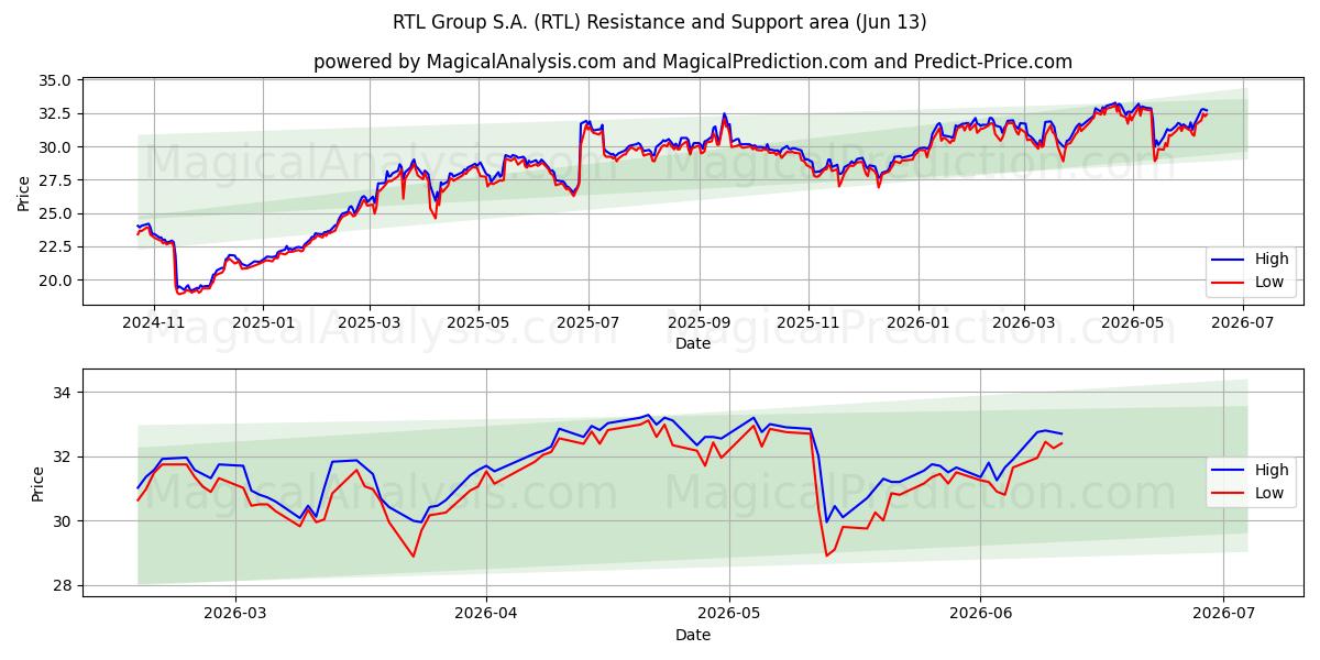 RTL Group S.A. (RTL) Support and Resistance area (11 Jun)
