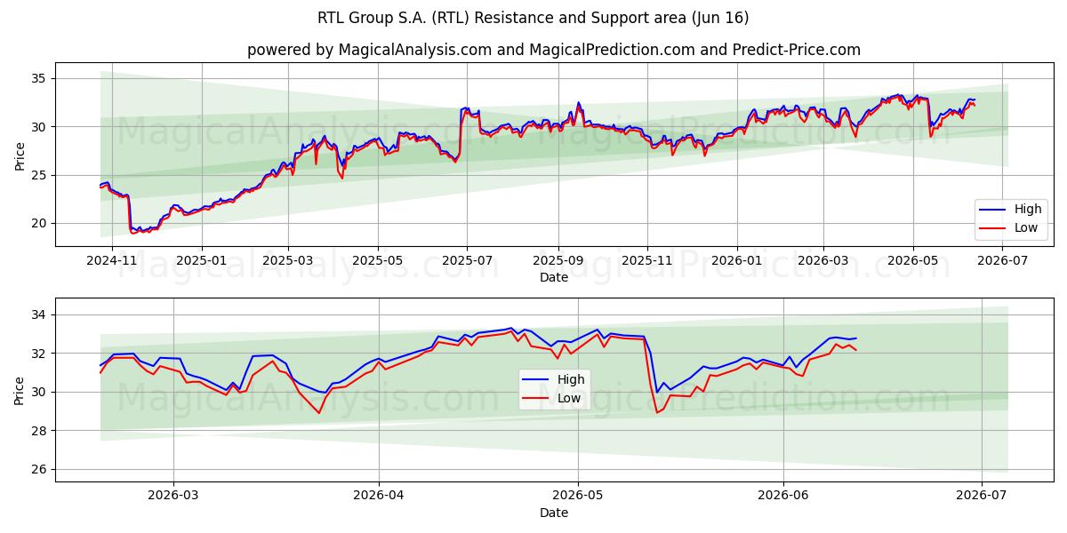 RTL Group S.A. (RTL) Support and Resistance area (12 Jun)