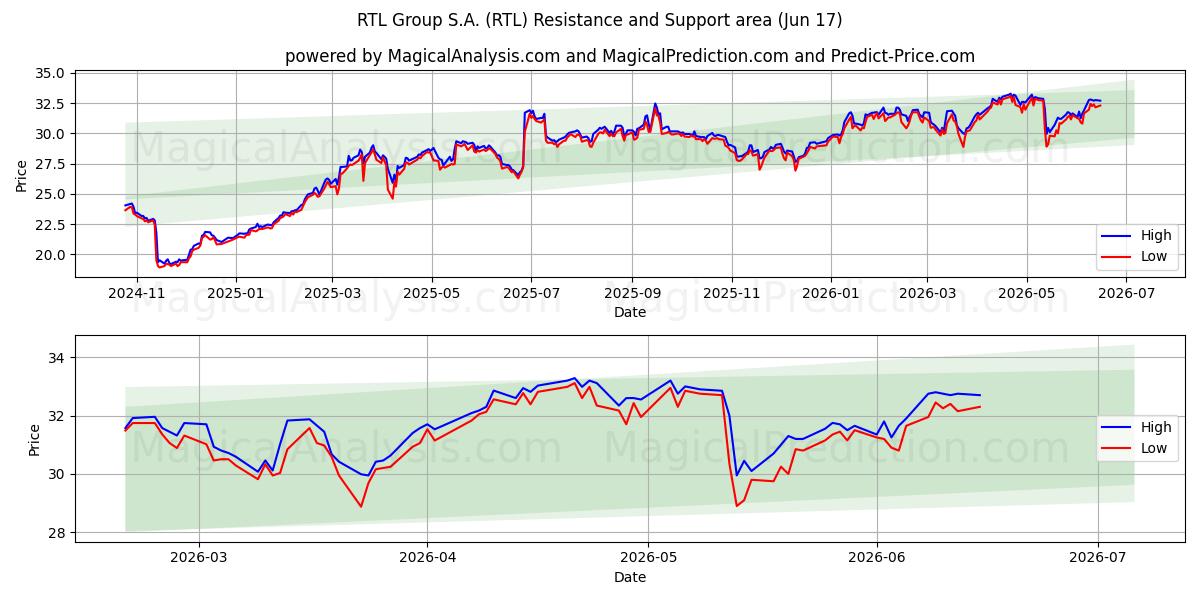 RTL Group S.A. (RTL) Support and Resistance area (16 Jun)