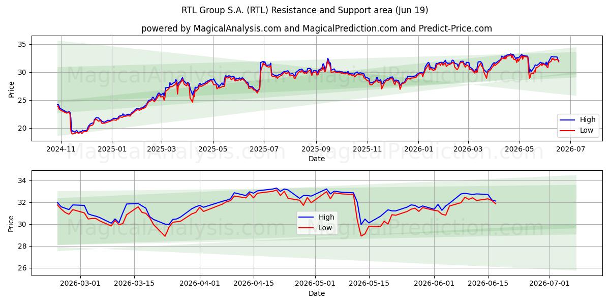 RTL Group S.A. (RTL) Support and Resistance area (18 Jun)
