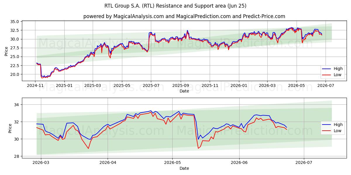 RTL Group S.A. (RTL) Support and Resistance area (22 Jun)