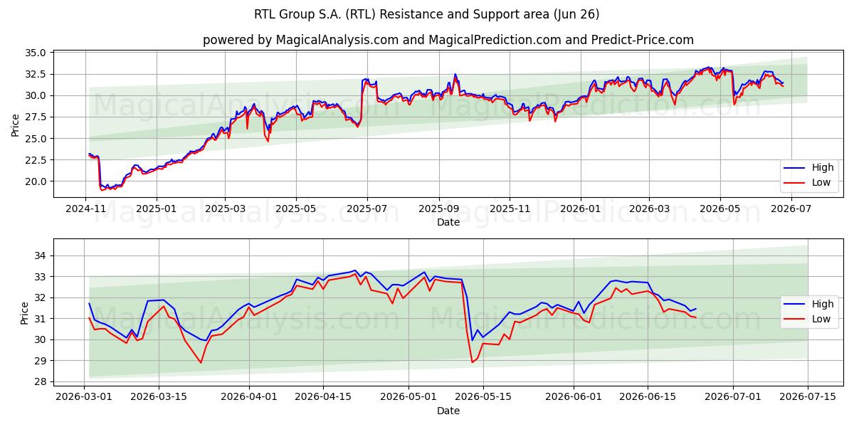 RTL Group S.A. (RTL) Support and Resistance area (25 Jun)
