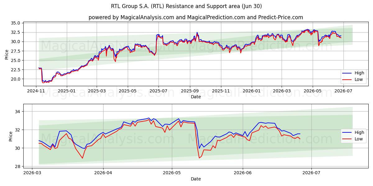  RTL Group S.A. (RTL) Support and Resistance area (29 Jun) 