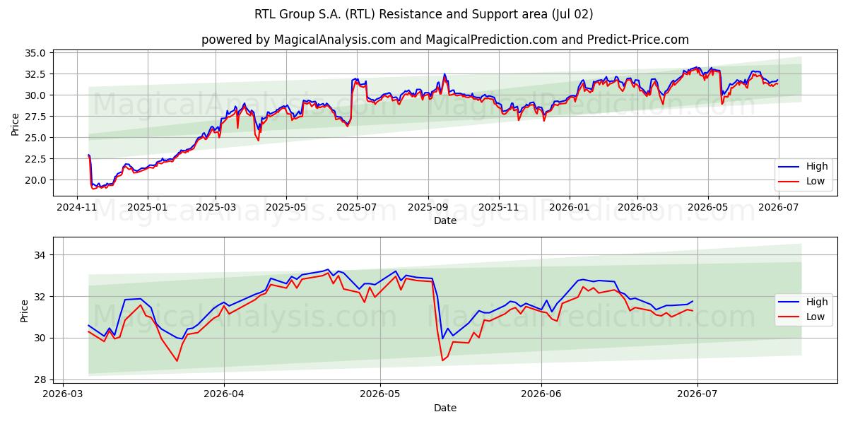  RTL Group S.A. (RTL) Support and Resistance area (01 Jul) 