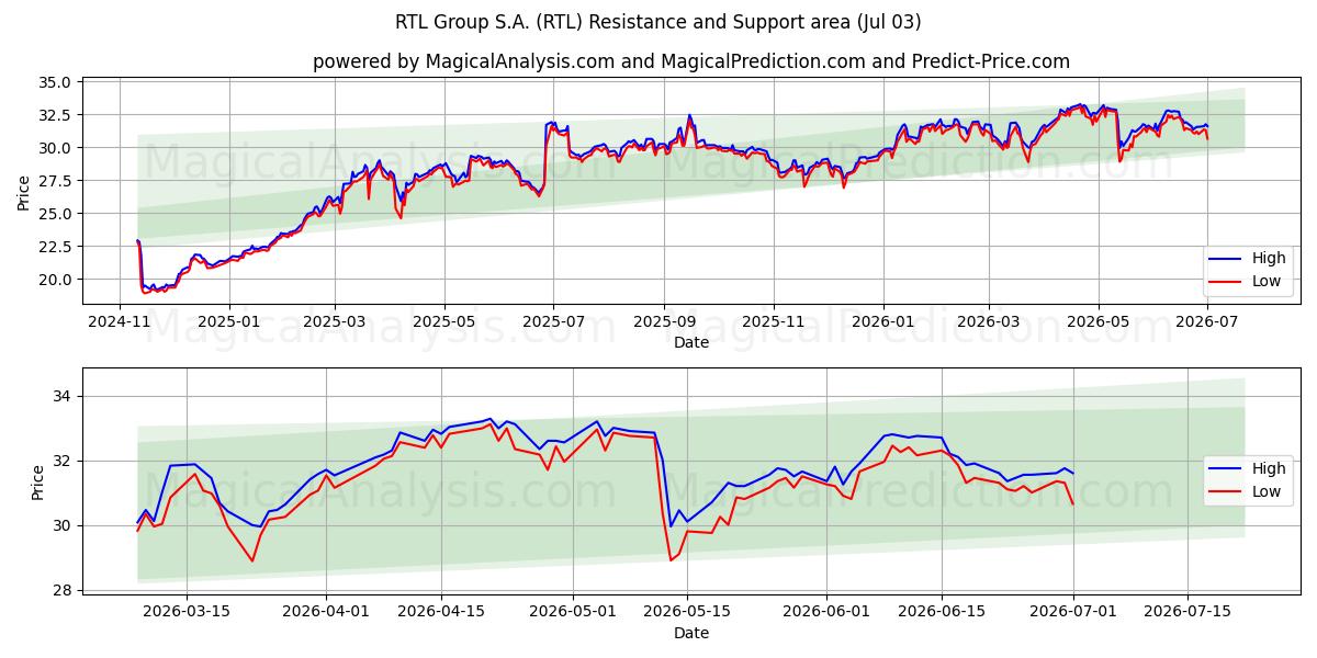  RTL Group S.A. (RTL) Support and Resistance area (02 Jul) 